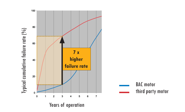 Cumulative failure rate vs years of operation
