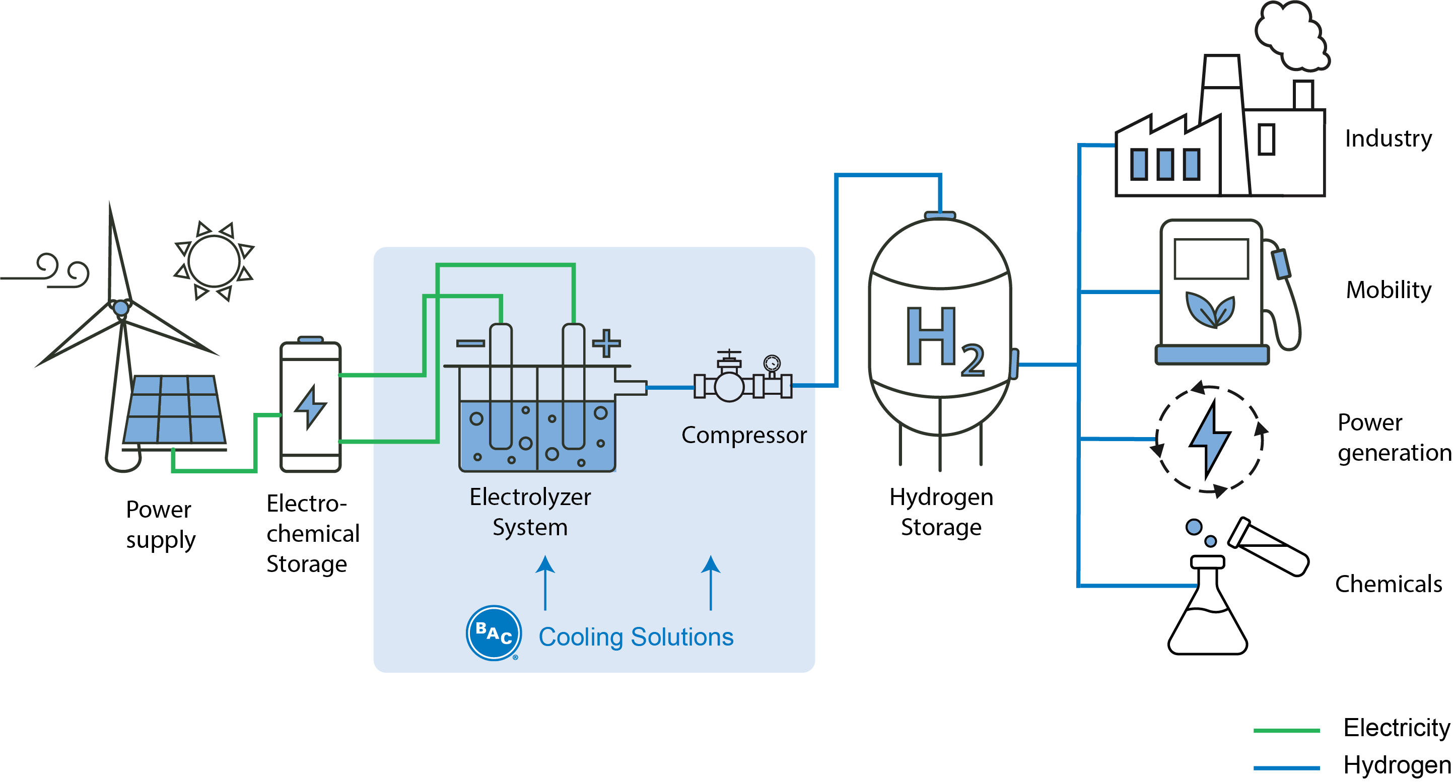 Green Hydrogen Production schematic
